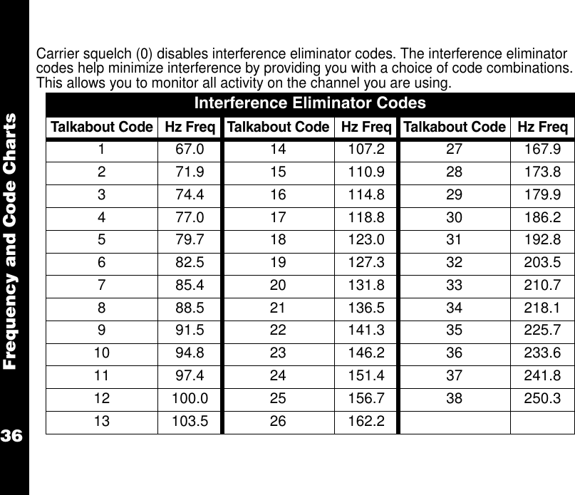 Frequency and Code Charts36Carrier squelch (0) disables interference eliminator codes. The interference eliminator codes help minimize interference by providing you with a choice of code combinations. This allows you to monitor all activity on the channel you are using.Interference Eliminator CodesTalkabout Code Hz Freq Talkabout Code Hz Freq Talkabout Code Hz Freq1 67.0 14 107.2 27 167.92 71.9 15 110.9 28 173.83 74.4 16 114.8 29 179.94 77.0 17 118.8 30 186.25 79.7 18 123.0 31 192.86 82.5 19 127.3 32 203.57 85.4 20 131.8 33 210.78 88.5 21 136.5 34 218.19 91.5 22 141.3 35 225.710 94.8 23 146.2 36 233.611 97.4 24 151.4 37 241.812 100.0 25 156.7 38 250.313 103.5 26 162.2