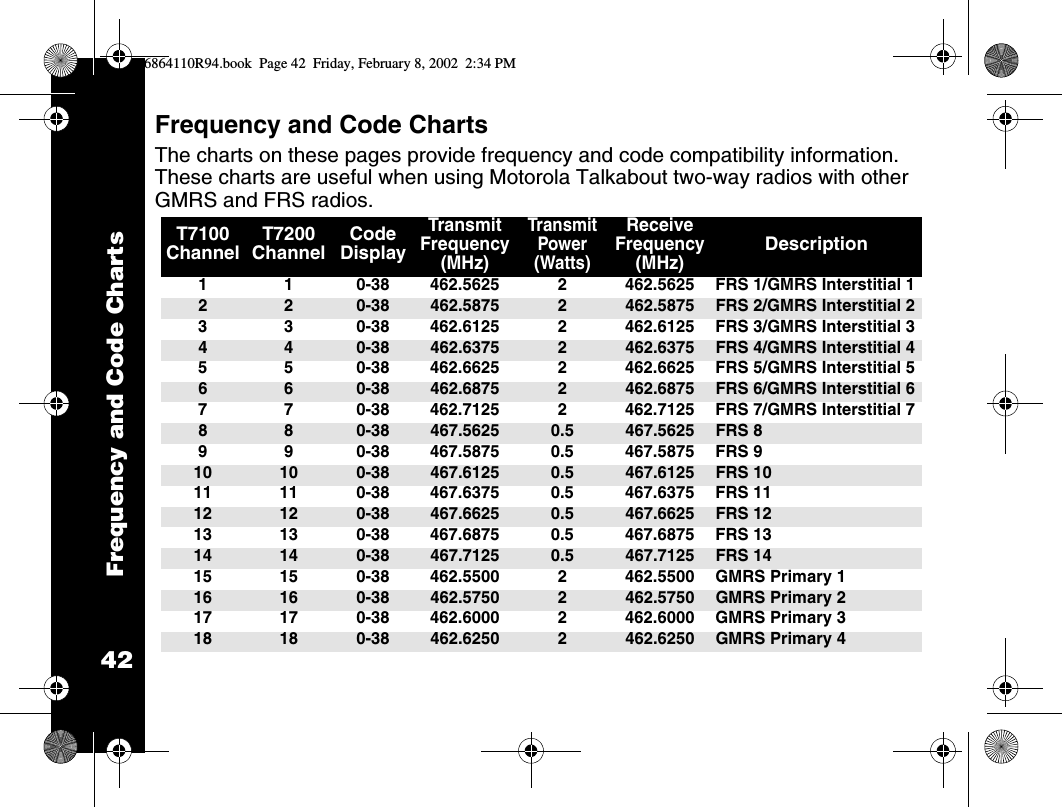 Frequency and Code Charts42Frequency and Code ChartsThe charts on these pages provide frequency and code compatibility information. These charts are useful when using Motorola Talkabout two-way radios with other GMRS and FRS radios.T7100 ChannelT7200 ChannelCodeDisplayTransmit Frequency(MHz)TransmitPower (Watts)Receive Frequency(MHz)Description1 1 0-38 462.5625 2 462.5625 FRS 1/GMRS Interstitial 12 2 0-38 462.5875 2462.5875 FRS 2/GMRS Interstitial 23 3 0-38 462.6125 2 462.6125 FRS 3/GMRS Interstitial 34 4 0-38 462.6375 2462.6375 FRS 4/GMRS Interstitial 45 5 0-38 462.6625 2 462.6625 FRS 5/GMRS Interstitial 56 6 0-38 462.6875 2462.6875 FRS 6/GMRS Interstitial 67 7 0-38 462.7125 2 462.7125 FRS 7/GMRS Interstitial 78 8 0-38 467.5625 0.5 467.5625 FRS 89 9 0-38 467.5875 0.5 467.5875 FRS 910 10 0-38 467.6125 0.5 467.6125 FRS 1011 11 0-38 467.6375 0.5 467.6375 FRS 1112 12 0-38 467.6625 0.5 467.6625 FRS 1213 13 0-38 467.6875 0.5 467.6875 FRS 1314 14 0-38 467.7125 0.5 467.7125 FRS 1415 15 0-38 462.5500 2 462.5500 GMRS Primary 116 16 0-38 462.5750 2462.5750 GMRS Primary 217 17 0-38 462.6000 2 462.6000 GMRS Primary 318 18 0-38 462.6250 2462.6250 GMRS Primary 46864110R94.book  Page 42  Friday, February 8, 2002  2:34 PM
