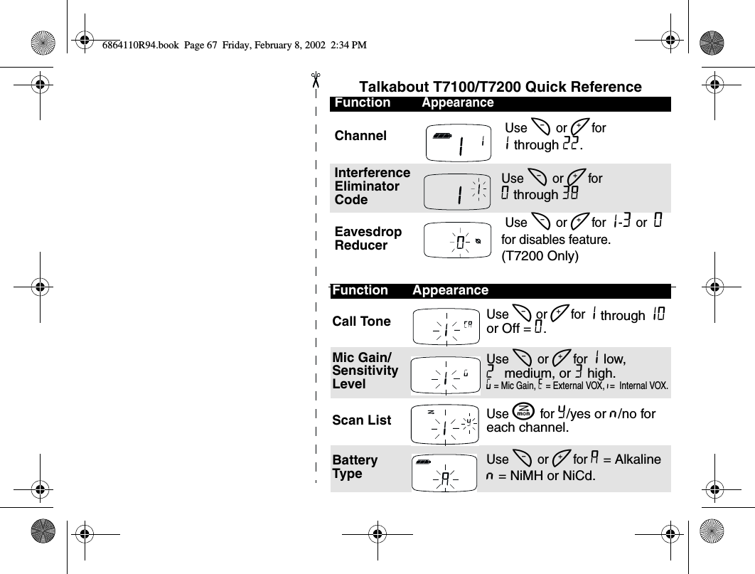 Talkabout T7100/T7200 Quick Reference FunctionAppearanceChannel Use [  or ] for 1 through 22.Interference Eliminator CodeUse [  or ] for  0 through 38Eavesdrop Reducer Use [  or ] for 1-3 or  0 for disables feature.(T7200 Only)Function  Appearance Call ToneUse [  or ] for 1 through 10 or Off = 0.Mic Gain/Sensitivity LevelUse [  or ] for 1 low, 2 medium, or 3 high. ? = Mic Gain, H = External VOX, I=  Internal VOX.Scan ListUse J for Y/yes or n/no for each channel.Battery TypeUse [  or ] for A = Alkalinen = NiMH or NiCd.d101E1?1YhA6864110R94.book  Page 67  Friday, February 8, 2002  2:34 PM