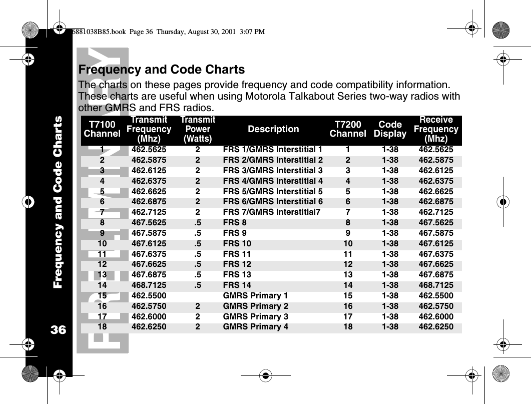 Frequency and Code Charts36PRELIMINARYFrequency and Code ChartsThe charts on these pages provide frequency and code compatibility information. These charts are useful when using Motorola Talkabout Series two-way radios with other GMRS and FRS radios.T7100 ChannelTransmit Frequency(Mhz)TransmitPower (Watts)Description T7200 ChannelCodeDisplayReceive Frequency(Mhz)1 462.5625 2 FRS 1/GMRS Interstitial 1 1 1-38 462.56252462.5875 2FRS 2/GMRS Interstitial 2 21-38 462.58753 462.6125 2 FRS 3/GMRS Interstitial 3 3 1-38 462.61254462.6375 2FRS 4/GMRS Interstitial 4 41-38 462.63755 462.6625 2 FRS 5/GMRS Interstitial 5 5 1-38 462.66256462.6875 2FRS 6/GMRS Interstitial 6 61-38 462.68757 462.7125 2 FRS 7/GMRS Interstitial7 7 1-38 462.71258467.5625 .5 FRS 8 81-38 467.56259 467.5875 .5 FRS 9 9 1-38 467.587510 467.6125 .5 FRS 10 10 1-38 467.612511 467.6375 .5 FRS 11 11 1-38 467.637512 467.6625 .5 FRS 12 12 1-38 467.662513 467.6875 .5 FRS 13 13 1-38 467.687514 468.7125 .5 FRS 14 14 1-38 468.712515 462.5500 GMRS Primary 1 15 1-38 462.550016 462.5750 2GMRS Primary 2 16 1-38 462.575017 462.6000 2 GMRS Primary 3 17 1-38 462.600018 462.6250 2GMRS Primary 4 18 1-38 462.62506881038B85.book  Page 36  Thursday, August 30, 2001  3:07 PM