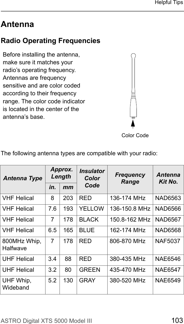 ASTRO Digital XTS 5000 Model III 103Helpful TipsAntennaRadio Operating FrequenciesThe following antenna types are compatible with your radio:Before installing the antenna, make sure it matches your radio’s operating frequency. Antennas are frequency sensitive and are color coded according to their frequency range. The color code indicator is located in the center of the antenna’s base.Antenna Type Approx. Length Insulator ColorCodeFrequency RangeAntenna Kit No.in. mmVHF Helical 8 203 RED 136-174 MHz NAD6563VHF Helical 7.6 193 YELLOW 136-150.8 MHz NAD6566VHF Helical 7 178 BLACK 150.8-162 MHz NAD6567VHF Helical 6.5 165 BLUE 162-174 MHz NAD6568800MHz Whip,Halfwave7 178 RED 806-870 MHz NAF5037UHF Helical 3.4 88 RED 380-435 MHz NAE6546UHF Helical 3.2 80 GREEN 435-470 MHz NAE6547UHF Whip, Wideband5.2 130 GRAY 380-520 MHz NAE6549MAEPF-27478-OColor Code
