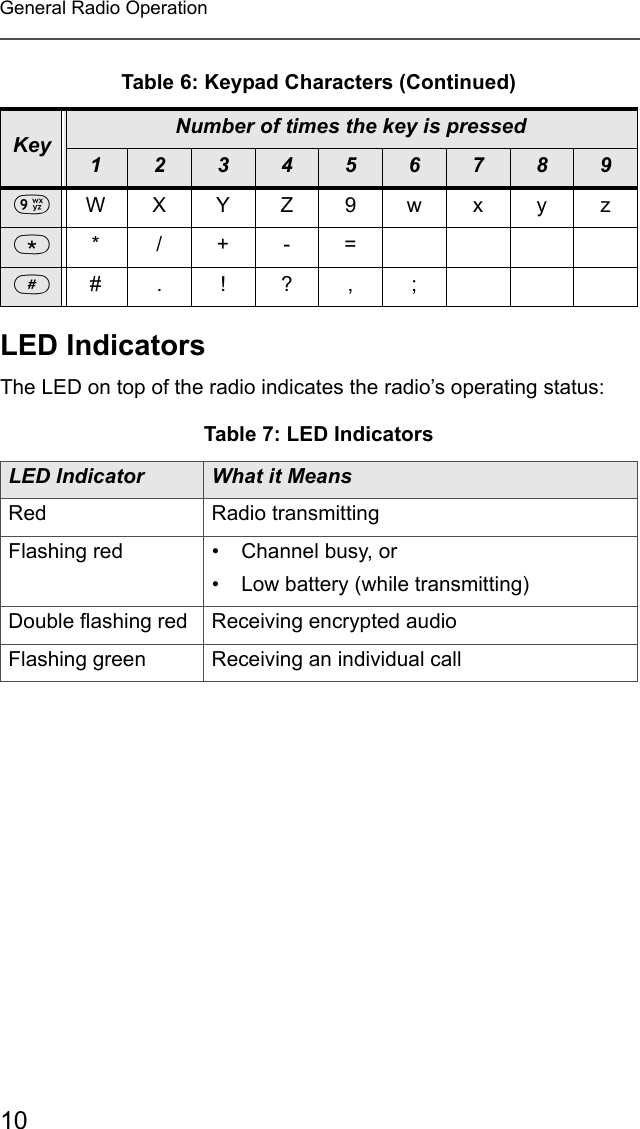 10General Radio OperationLED IndicatorsThe LED on top of the radio indicates the radio’s operating status: 9WXYZ9wxyz**/+-=##. !?, ;Table 7: LED IndicatorsLED Indicator What it MeansRed Radio transmittingFlashing red • Channel busy, or• Low battery (while transmitting)Double flashing red Receiving encrypted audioFlashing green Receiving an individual callTable 6: Keypad Characters (Continued)KeyNumber of times the key is pressed123456789