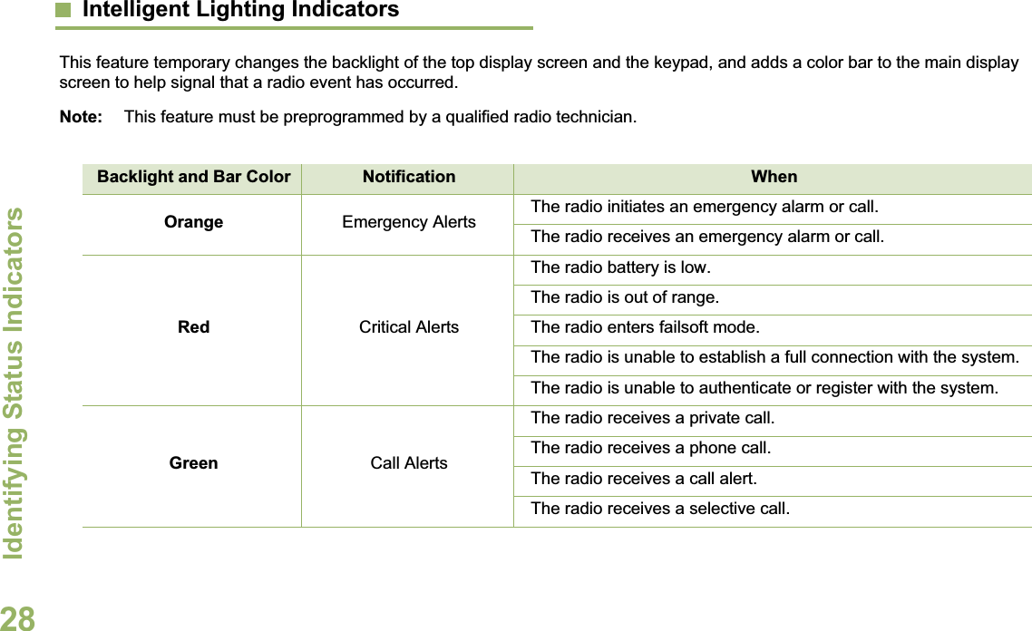 Identifying Status IndicatorsEnglish28Intelligent Lighting IndicatorsThis feature temporary changes the backlight of the top display screen and the keypad, and adds a color bar to the main display screen to help signal that a radio event has occurred.Note: This feature must be preprogrammed by a qualified radio technician.Backlight and Bar Color Notification WhenOrange Emergency Alerts The radio initiates an emergency alarm or call.The radio receives an emergency alarm or call.Red Critical AlertsThe radio battery is low.The radio is out of range.The radio enters failsoft mode.The radio is unable to establish a full connection with the system.The radio is unable to authenticate or register with the system.Green Call AlertsThe radio receives a private call.The radio receives a phone call.The radio receives a call alert.The radio receives a selective call.