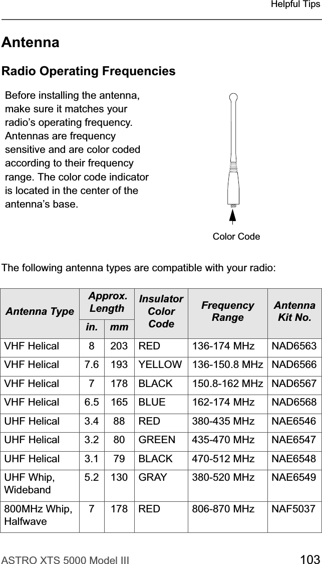 ASTRO XTS 5000 Model III 103Helpful TipsAntennaRadio Operating FrequenciesThe following antenna types are compatible with your radio:Before installing the antenna, make sure it matches your radio’s operating frequency. Antennas are frequency sensitive and are color coded according to their frequency range. The color code indicator is located in the center of the antenna’s base.Antenna Type Approx. Length Insulator ColorCodeFrequency RangeAntenna Kit No.in. mmVHF Helical 8 203 RED 136-174 MHz NAD6563VHF Helical 7.6 193 YELLOW 136-150.8 MHz NAD6566VHF Helical 7 178 BLACK 150.8-162 MHz NAD6567VHF Helical 6.5 165 BLUE 162-174 MHz NAD6568UHF Helical 3.4 88 RED 380-435 MHz NAE6546UHF Helical 3.2 80 GREEN 435-470 MHz NAE6547UHF Helical 3.1 79 BLACK 470-512 MHz NAE6548UHF Whip, Wideband5.2 130 GRAY 380-520 MHz NAE6549800MHz Whip,Halfwave7 178 RED 806-870 MHz NAF5037MAEPF-27478-OColor Code