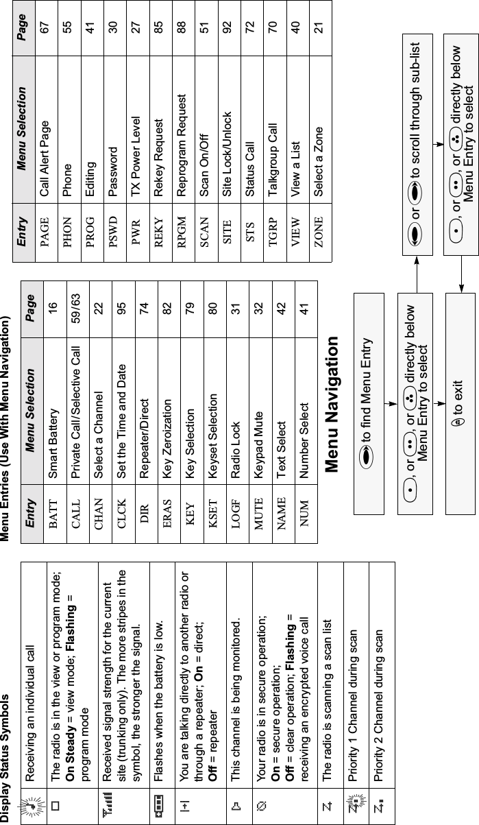 Display Status Symbols Menu Entries (Use With Menu Navigation)mReceiving an individual callpThe radio is in the view or program mode; On Steady = view mode; Flashing = program modesReceived signal strength for the current site (trunking only). The more stripes in the symbol, the stronger the signal.bFlashes when the battery is low.rYou are talking directly to another radio or through a repeater; On = direct; Off = repeaterCThis channel is being monitored.cYour radio is in secure operation; On = secure operation; Off = clear operation; Flashing = receiving an encrypted voice callTThe radio is scanning a scan listSPriority 1 Channel during scanSPriority 2 Channel during scanEntry Menu Selection PageBATT Smart Battery 16CALL Private Call/Selective Call 59/63CHAN Select a Channel 22CLCK Set the Time and Date 95DIR Repeater/Direct 74ERAS Key Zeroization 82KEY Key Selection 79KSET Keyset Selection 80LOGF Radio Lock 31MUTE Keypad Mute 32NAME Text Select 42NUM Number Select 41Entry Menu Selection PagePAGE Call Alert Page 67PHON Phone 55PROG Editing 41PSWD Password 30PWR TX Power Level 27REKY Rekey Request 85RPGM Reprogram Request 88SCAN Scan On/Off 51SITE Site Lock/Unlock 92STS Status Call 72TGRP Talkgroup Call 70VIEW View a List 40ZONE Select a Zone 21Menu NavigationU to find Menu EntryD, or E, or F directly below Menu Entry to selecth to exitV or U to scroll through sub-listD, or E, or F directly below Menu Entry to select