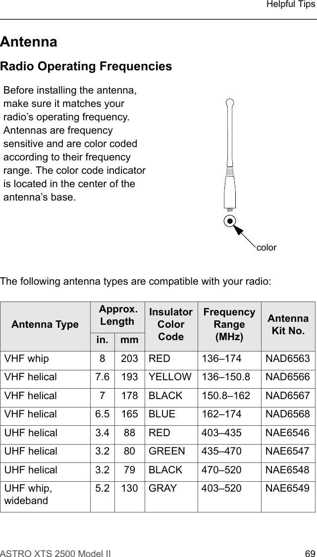 ASTRO XTS 2500 Model II 69Helpful TipsAntennaRadio Operating FrequenciesThe following antenna types are compatible with your radio:Before installing the antenna, make sure it matches your radio’s operating frequency. Antennas are frequency sensitive and are color coded according to their frequency range. The color code indicator is located in the center of the antenna’s base.Antenna Type Approx. Length Insulator ColorCodeFrequency Range (MHz)Antenna Kit No.in. mmVHF whip 8 203 RED 136–174 NAD6563VHF helical 7.6 193 YELLOW 136–150.8 NAD6566VHF helical 7 178 BLACK 150.8–162 NAD6567VHF helical 6.5 165 BLUE 162–174 NAD6568UHF helical 3.4 88 RED 403–435 NAE6546UHF helical 3.2 80 GREEN 435–470 NAE6547UHF helical 3.2 79 BLACK 470–520 NAE6548UHF whip, wideband5.2 130 GRAY 403–520 NAE6549color