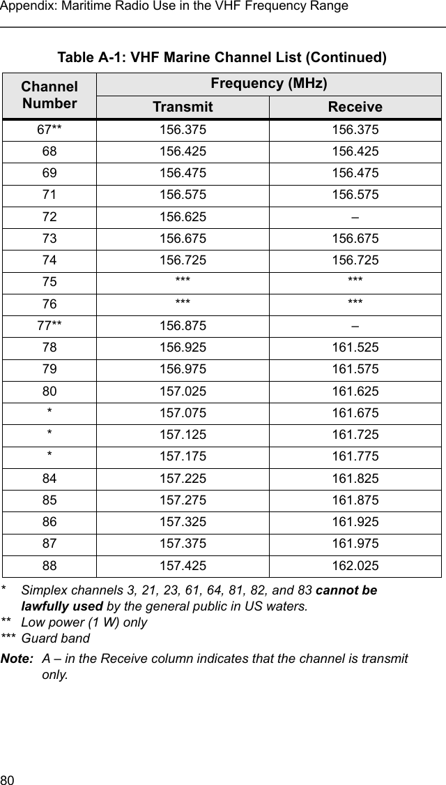 80Appendix: Maritime Radio Use in the VHF Frequency Range* Simplex channels 3, 21, 23, 61, 64, 81, 82, and 83 cannot be lawfully used by the general public in US waters.** Low power (1 W) only*** Guard bandNote: A – in the Receive column indicates that the channel is transmit only.67** 156.375 156.37568 156.425 156.42569 156.475 156.47571 156.575 156.57572 156.625 –73 156.675 156.67574 156.725 156.72575 *** ***76 *** ***77** 156.875 –78 156.925 161.52579 156.975 161.57580 157.025 161.625* 157.075 161.675* 157.125 161.725* 157.175 161.77584 157.225 161.82585 157.275 161.87586 157.325 161.92587 157.375 161.97588 157.425 162.025Table A-1: VHF Marine Channel List (Continued)Channel NumberFrequency (MHz)Transmit Receive