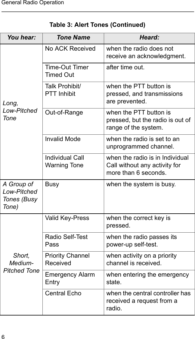 6General Radio OperationLong, Low-Pitched ToneNo ACK Received when the radio does not receive an acknowledgment. Time-Out Timer Timed Outafter time out.Talk Prohibit/PTT Inhibitwhen the PTT button is pressed, and transmissions are prevented.Out-of-Range when the PTT button is pressed, but the radio is out of range of the system.Invalid Mode when the radio is set to an unprogrammed channel.Individual Call Warning Tonewhen the radio is in Individual Call without any activity for more than 6 seconds.A Group of Low-Pitched Tones (Busy Tone)Busy when the system is busy.Short, Medium-Pitched ToneValid Key-Press when the correct key is pressed.Radio Self-Test Passwhen the radio passes its power-up self-test.Priority Channel Receivedwhen activity on a priority channel is received.Emergency Alarm Entrywhen entering the emergency state.Central Echo when the central controller has received a request from a radio.Table 3: Alert Tones (Continued)You hear: Tone Name Heard:
