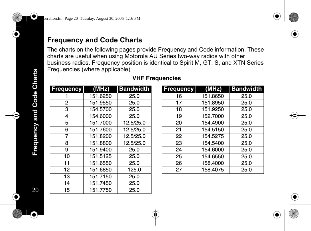 Frequency and Code Charts20Frequency and Code ChartsThe charts on the following pages provide Frequency and Code information. These charts are useful when using Motorola AU Series two-way radios with other business radios. Frequency position is identical to Spirit M, GT, S, and XTN Series Frequencies (where applicable).VHF FrequenciesFrequency  (MHz) Bandwidth Frequency  (MHz) Bandwidth1 151.6250 25.0 16 151.8650 25.02 151.9550 25.0 17 151.8950 25.03 154.5700 25.0 18 151.9250 25.04 154.6000 25.0 19 152.7000 25.05 151.7000 12.5/25.0 20 154.4900 25.06 151.7600 12.5/25.0 21 154.5150 25.07 151.8200 12.5/25.0 22 154.5275 25.08 151.8800 12.5/25.0 23 154.5400 25.09 151.9400 25.0 24 154.6000 25.010 151.5125 25.0 25 154.6550 25.011 151.6550 25.0 26 158.4000 25.012 151.6850 125.0 27 158.4075 25.013 151.7150 25.014 151.7450 25.015 151.7750 25.0operation.fm  Page 20  Tuesday, August 30, 2005  1:16 PM