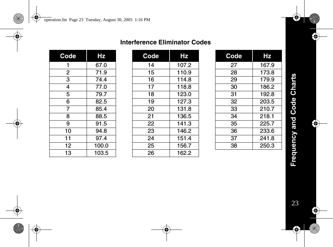 Frequency and Code Charts23Interference Eliminator CodesCode Hz Code Hz Code Hz1 67.0 14 107.2 27 167.92 71.9 15 110.9 28 173.83 74.4 16 114.8 29 179.94 77.0 17 118.8 30 186.25 79.7 18 123.0 31 192.86 82.5 19 127.3 32 203.57 85.4 20 131.8 33 210.78 88.5 21 136.5 34 218.19 91.5 22 141.3 35 225.710 94.8 23 146.2 36 233.611 97.4 24 151.4 37 241.812 100.0 25 156.7 38 250.313 103.5 26 162.2operation.fm  Page 23  Tuesday, August 30, 2005  1:16 PM