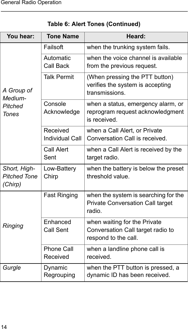 14General Radio OperationA Group of Medium-Pitched TonesFailsoft when the trunking system fails.Automatic Call Backwhen the voice channel is available from the previous request.Talk Permit (When pressing the PTT button) verifies the system is accepting transmissions.Console  Acknowledgewhen a status, emergency alarm, or reprogram request acknowledgment is received.Received  Individual Callwhen a Call Alert, or Private Conversation Call is received.Call Alert Sentwhen a Call Alert is received by the target radio.Short, High-Pitched Tone (Chirp)Low-Battery Chirpwhen the battery is below the preset threshold value.RingingFast Ringing when the system is searching for the Private Conversation Call target radio.Enhanced Call Sentwhen waiting for the Private Conversation Call target radio to respond to the call.Phone Call Receivedwhen a landline phone call is received.Gurgle Dynamic Regroupingwhen the PTT button is pressed, a dynamic ID has been received.Table 6: Alert Tones (Continued)You hear: Tone Name Heard: