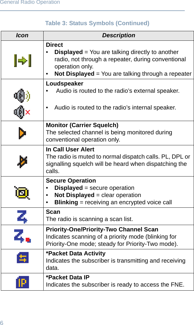 6General Radio OperationDirect•Displayed = You are talking directly to another radio, not through a repeater, during conventional operation only.•Not Displayed = You are talking through a repeaterLoudspeaker•  Audio is routed to the radio’s external speaker.• Audio is routed to the radio’s internal speaker.Monitor (Carrier Squelch)The selected channel is being monitored during conventional operation only. In Call User AlertThe radio is muted to normal dispatch calls. PL, DPL or signalling squelch will be heard when dispatching the calls. Secure Operation•Displayed = secure operation•Not Displayed = clear operation•Blinking = receiving an encrypted voice callScanThe radio is scanning a scan list.Priority-One/Priority-Two Channel ScanIndicates scanning of a priority mode (blinking for Priority-One mode; steady for Priority-Two mode).*Packet Data ActivityIndicates the subscriber is transmitting and receiving data.*Packet Data IPIndicates the subscriber is ready to access the FNE.Table 3: Status Symbols (Continued)Icon Description