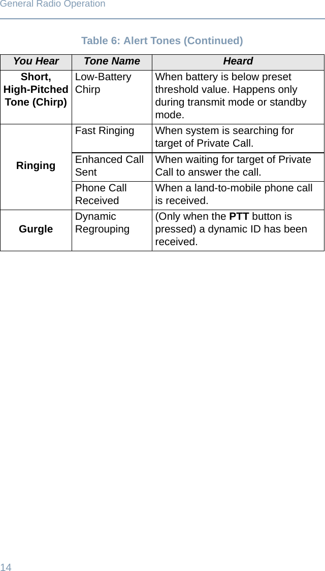 14General Radio OperationShort,High-Pitched Tone (Chirp)Low-Battery Chirp When battery is below preset threshold value. Happens only during transmit mode or standby mode.RingingFast Ringing When system is searching for target of Private Call.Enhanced CallSent When waiting for target of Private  Call to answer the call.Phone CallReceived When a land-to-mobile phone call is received.Gurgle Dynamic Regrouping (Only when the PTT button is pressed) a dynamic ID has been received. Table 6: Alert Tones (Continued)You Hear Tone Name Heard