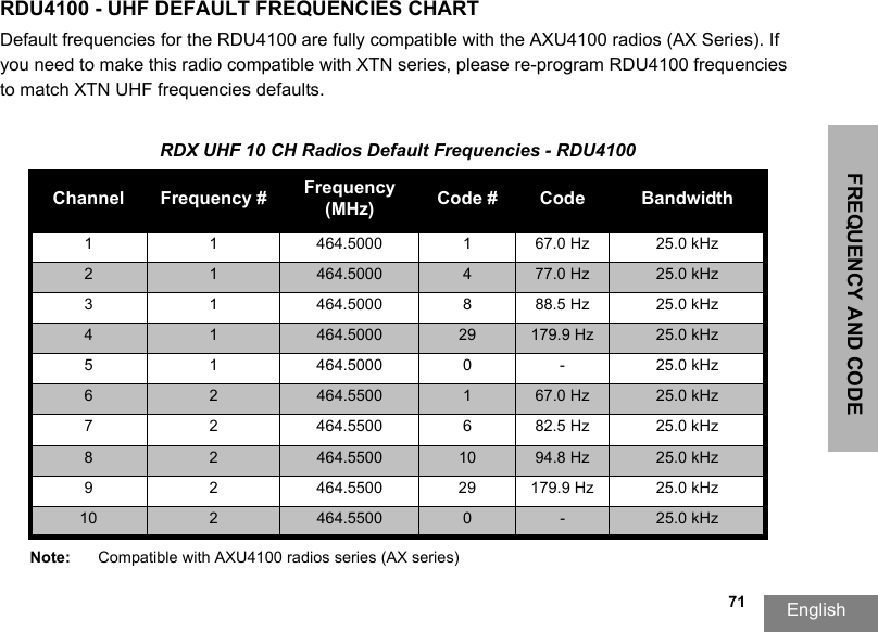 FREQUENCY AND CODE English                                                                                                                                                           71RDU4100 - UHF DEFAULT FREQUENCIES CHART Default frequencies for the RDU4100 are fully compatible with the AXU4100 radios (AX Series). If you need to make this radio compatible with XTN series, please re-program RDU4100 frequencies to match XTN UHF frequencies defaults.RDX UHF 10 CH Radios Default Frequencies - RDU4100Channel Frequency # Frequency (MHz) Code # Code Bandwidth1 1 464.5000 1 67.0 Hz 25.0 kHz2 1 464.5000 477.0 Hz 25.0 kHz3 1 464.5000 8 88.5 Hz 25.0 kHz4 1 464.5000 29 179.9 Hz 25.0 kHz5 1 464.5000 0 - 25.0 kHz6 2 464.5500 167.0 Hz 25.0 kHz7 2 464.5500 6 82.5 Hz 25.0 kHz8 2 464.5500 10 94.8 Hz 25.0 kHz9 2 464.5500 29 179.9 Hz 25.0 kHz10 2464.5500 0 - 25.0 kHzNote: Compatible with AXU4100 radios series (AX series)