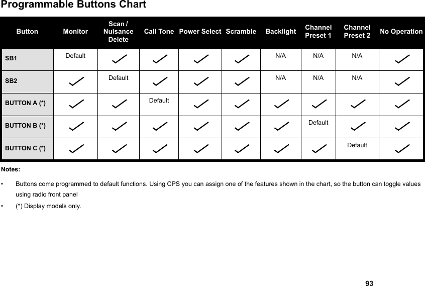                                                                                                                                                            93Programmable Buttons Chart                                     Button MonitorScan /         Nuisance DeleteCall Tone Power Select Scramble Backlight Channel Preset 1Channel Preset 2 No OperationSB1 Default N/A N/A N/ASB2 Default N/A N/A N/ABUTTON A (*) DefaultBUTTON B (*) DefaultBUTTON C (*) DefaultNotes:• Buttons come programmed to default functions. Using CPS you can assign one of the features shown in the chart, so the button can toggle values using radio front panel • (*) Display models only.