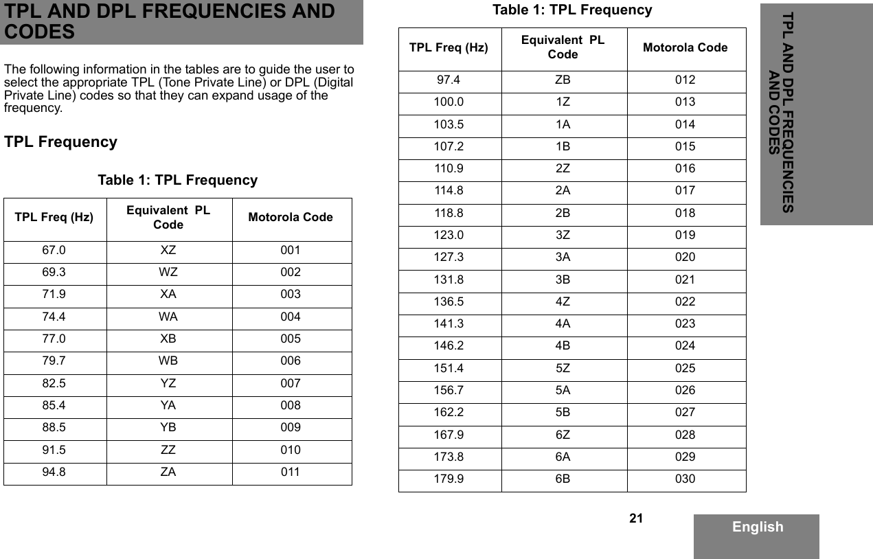 21TPL AND DPL FREQUENCIES AND CODESEnglishTPL AND DPL FREQUENCIES AND CODESThe following information in the tables are to guide the user to select the appropriate TPL (Tone Private Line) or DPL (Digital Private Line) codes so that they can expand usage of the frequency. TPL FrequencyTable 1: TPL FrequencyTPL Freq (Hz) Equivalent  PL Code Motorola Code67.0 XZ 00169.3 WZ 00271.9 XA 00374.4 WA 00477.0 XB 00579.7 WB 00682.5 YZ 00785.4 YA 00888.5 YB 00991.5 ZZ 01094.8 ZA 01197.4 ZB 012100.0 1Z 013103.5 1A 014107.2 1B 015110.9 2Z 016114.8 2A 017118.8 2B 018123.0 3Z 019127.3 3A 020131.8 3B 021136.5 4Z 022141.3 4A 023146.2 4B 024151.4 5Z 025156.7 5A 026162.2 5B 027167.9 6Z 028173.8 6A 029179.9 6B 030Table 1: TPL FrequencyTPL Freq (Hz) Equivalent  PL Code Motorola Code