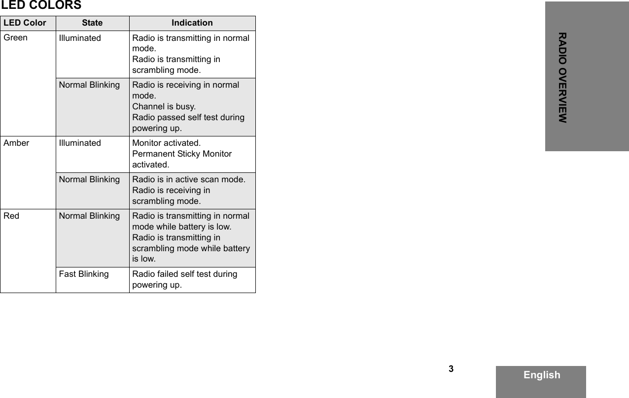 3EnglishRADIO OVERVIEWEnglishLED COLORSLED Color State IndicationGreen Illuminated Radio is transmitting in normal mode.Radio is transmitting inscrambling mode.Normal Blinking Radio is receiving in normal mode.Channel is busy.Radio passed self test during powering up.Amber Illuminated Monitor activated.Permanent Sticky Monitor activated.Normal Blinking Radio is in active scan mode. Radio is receiving in scrambling mode.Red Normal Blinking Radio is transmitting in normal mode while battery is low. Radio is transmitting in scrambling mode while battery is low.Fast Blinking Radio failed self test during powering up.