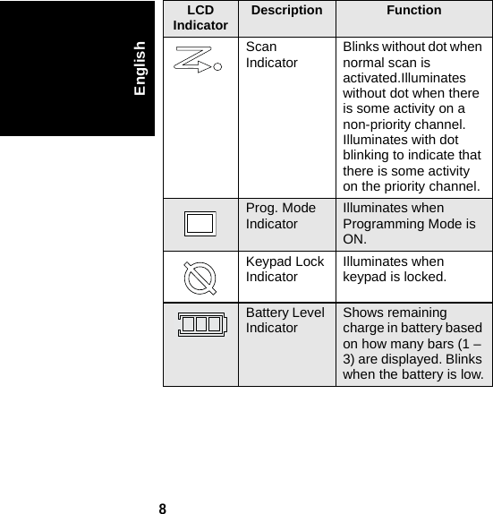 8EnglishLCD Indicator Description FunctionScan  Indicator Blinks without dot when normal scan is activated.Illuminates without dot when there is some activity on a non-priority channel. Illuminates with dot blinking to indicate that there is some activity on the priority channel.Prog. Mode Indicator Illuminates when Programming Mode is ON.Keypad Lock Indicator Illuminates when keypad is locked.Battery Level Indicator  Shows remaining charge in battery based on how many bars (1 – 3) are displayed. Blinks when the battery is low.