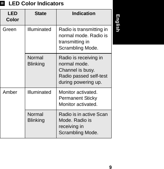 9EnglishLED Color IndicatorsLED Color State IndicationGreen Illuminated Radio is transmitting in normal mode. Radio is transmitting in Scrambling Mode.Normal BlinkingRadio is receiving in normal mode.Channel is busy.Radio passed self-test during powering up.Amber Illuminated Monitor activated.Permanent Sticky Monitor activated.Normal BlinkingRadio is in active Scan Mode. Radio is receiving in Scrambling Mode.