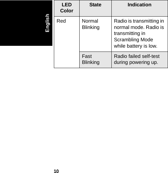 10EnglishLED Color State IndicationRed Normal BlinkingRadio is transmitting in normal mode. Radio is transmitting in Scrambling Mode while battery is low.FastBlinkingRadio failed self-test during powering up.