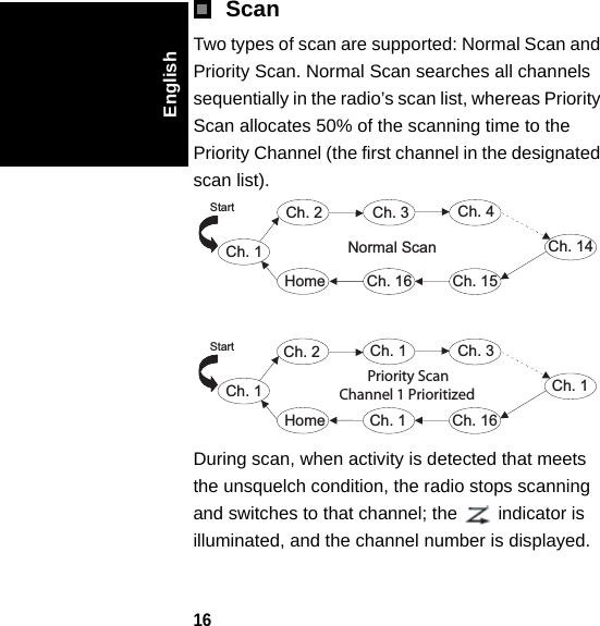 16EnglishScanTwo types of scan are supported: Normal Scan and Priority Scan. Normal Scan searches all channels sequentially in the radio’s scan list, whereas Priority Scan allocates 50% of the scanning time to the Priority Channel (the first channel in the designated scan list).During scan, when activity is detected that meets the unsquelch condition, the radio stops scanning and switches to that channel; the   indicator is illuminated, and the channel number is displayed. Ch. 2 Ch. 3 Ch. 4Ch. 1Ch. 15Ch. 14Ch. 16HomeNormal Scan StartCh. 2 Ch. 1 Ch. 3Ch. 1Ch. 16Ch. 1Ch. 1Home StartPriority ScanChannel 1 Prioritized