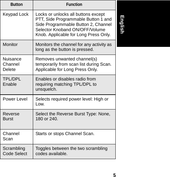 5EnglishButton FunctionKeypad Lock  Locks or unlocks all buttons except PTT, Side Programmable Button 1 and Side Programmable Button 2, Channel Selector Knoband ON/OFF/Volume Knob. Applicable for Long Press Only.Monitor Monitors the channel for any activity as long as the button is pressed.Nuisance Channel DeleteRemoves unwanted channel(s) temporarily from scan list during Scan. Applicable for Long Press Only.TPL/DPL Enable Enables or disables radio from requiring matching TPL/DPL to unsquelch.Power Level Selects required power level: High or Low.Reverse Burst  Select the Reverse Burst Type: None, 180 or 240.Channel Scan Starts or stops Channel Scan.Scrambling Code Select Toggles between the two scrambling codes available.