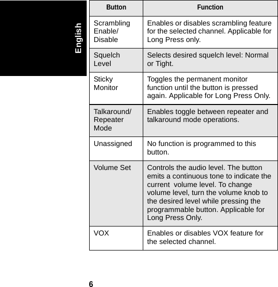 6EnglishButton FunctionScrambling Enable/DisableEnables or disables scrambling feature for the selected channel. Applicable for Long Press only.Squelch Level Selects desired squelch level: Normal or Tight.Sticky Monitor Toggles the permanent monitor function until the button is pressed again. Applicable for Long Press Only.Talkaround/Repeater ModeEnables toggle between repeater and talkaround mode operations.Unassigned No function is programmed to this button.Volume Set Controls the audio level. The button emits a continuous tone to indicate the current  volume level. To change volume level, turn the volume knob to the desired level while pressing the programmable button. Applicable for Long Press Only.VOX Enables or disables VOX feature for the selected channel.