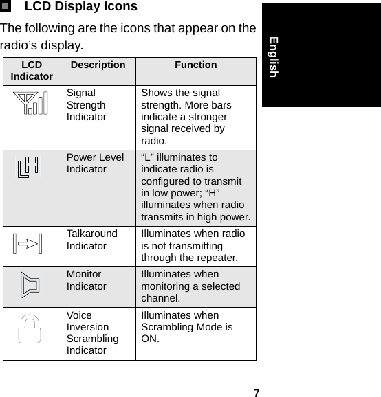 7English LCD Display IconsThe following are the icons that appear on the radio’s display.LCD Indicator Description Function Signal Strength IndicatorShows the signal strength. More bars indicate a stronger signal received by radio.Power Level Indicator “L” illuminates to indicate radio is configured to transmit in low power; “H” illuminates when radio transmits in high power.Talkaround Indicator Illuminates when radio is not transmitting through the repeater. Monitor Indicator Illuminates when monitoring a selected channel.Voice Inversion Scrambling IndicatorIlluminates when Scrambling Mode is ON.