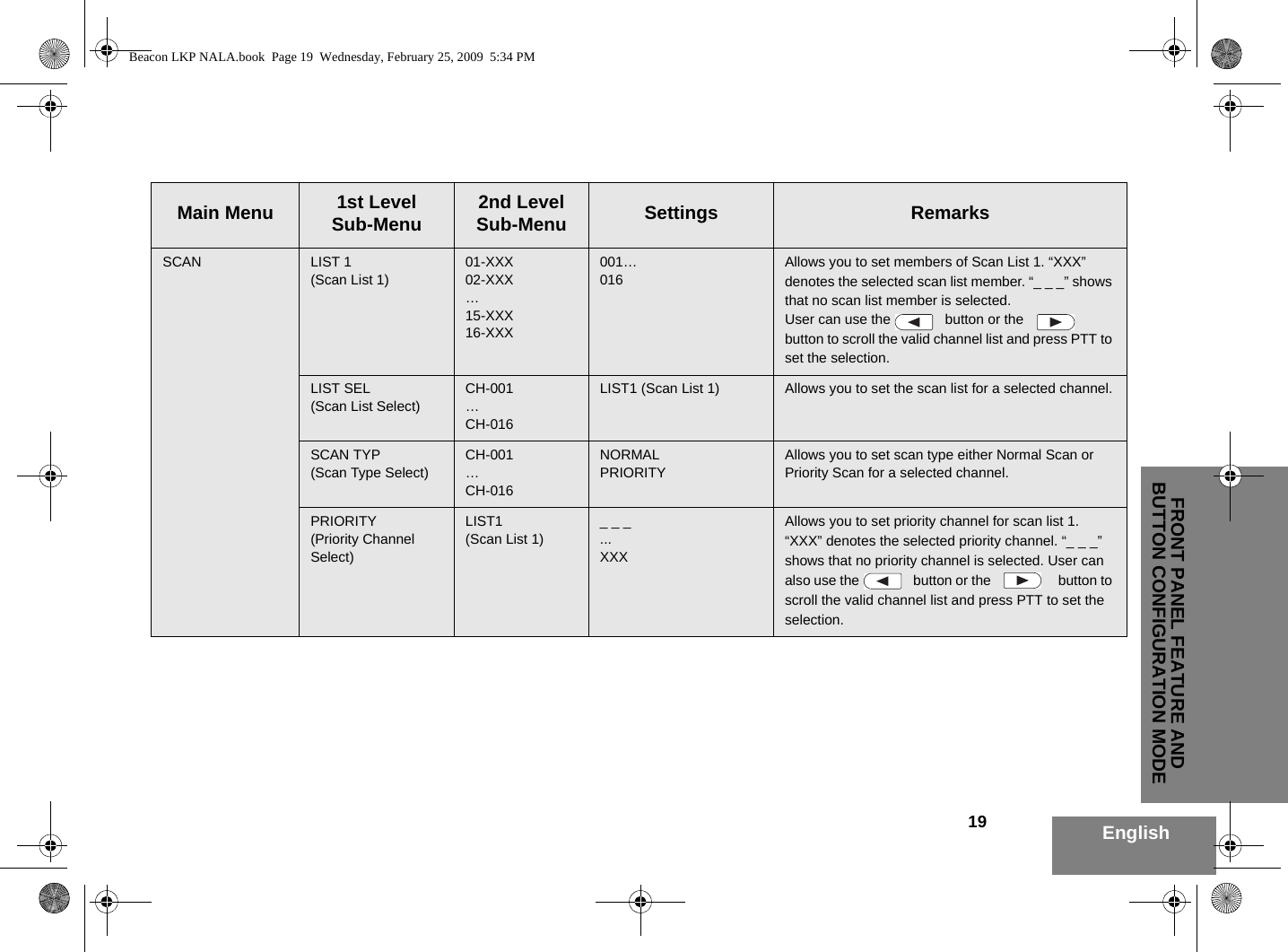 19 EnglishFRONT PANEL FEATURE AND BUTTON CONFIGURATION MODEMain Menu 1st Level Sub-Menu   2nd Level Sub-Menu Settings RemarksSCAN LIST 1(Scan List 1)01-XXX02-XXX…15-XXX16-XXX001…016Allows you to set members of Scan List 1. “XXX” denotes the selected scan list member. “_ _ _” shows that no scan list member is selected. User can use the  button or the   button to scroll the valid channel list and press PTT to set the selection. LIST SEL(Scan List Select)CH-001  … CH-016LIST1 (Scan List 1) Allows you to set the scan list for a selected channel.SCAN TYP(Scan Type Select)CH-001  … CH-016NORMALPRIORITYAllows you to set scan type either Normal Scan or Priority Scan for a selected channel.PRIORITY(Priority Channel Select)LIST1(Scan List 1)_ _ _...XXXAllows you to set priority channel for scan list 1. “XXX” denotes the selected priority channel. “_ _ _” shows that no priority channel is selected. User can also use the  button or the   button to scroll the valid channel list and press PTT to set the selection.Beacon LKP NALA.book  Page 19  Wednesday, February 25, 2009  5:34 PM