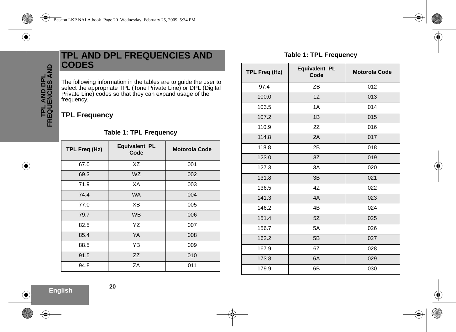 20EnglishTPL AND DPL FREQUENCIES AND TPL AND DPL FREQUENCIES AND CODESThe following information in the tables are to guide the user to select the appropriate TPL (Tone Private Line) or DPL (Digital Private Line) codes so that they can expand usage of the frequency. TPL FrequencyTable 1: TPL FrequencyTPL Freq (Hz) Equivalent  PL Code Motorola Code67.0 XZ 00169.3 WZ 00271.9 XA 00374.4 WA 00477.0 XB 00579.7 WB 00682.5 YZ 00785.4 YA 00888.5 YB 00991.5 ZZ 01094.8 ZA 01197.4 ZB 012100.0 1Z 013103.5 1A 014107.2 1B 015110.9 2Z 016114.8 2A 017118.8 2B 018123.0 3Z 019127.3 3A 020131.8 3B 021136.5 4Z 022141.3 4A 023146.2 4B 024151.4 5Z 025156.7 5A 026162.2 5B 027167.9 6Z 028173.8 6A 029179.9 6B 030Table 1: TPL FrequencyTPL Freq (Hz) Equivalent  PL Code Motorola CodeBeacon LKP NALA.book  Page 20  Wednesday, February 25, 2009  5:34 PM