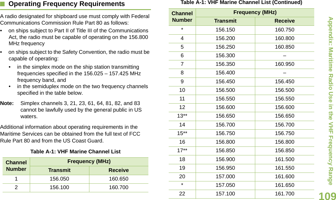Appendix: Maritime Radio Use in the VHF Frequency RangeEnglish109Operating Frequency RequirementsA radio designated for shipboard use must comply with Federal Communications Commission Rule Part 80 as follows:• on ships subject to Part II of Title III of the Communications Act, the radio must be capable of operating on the 156.800 MHz frequency• on ships subject to the Safety Convention, the radio must be capable of operating:• in the simplex mode on the ship station transmitting frequencies specified in the 156.025 – 157.425 MHz frequency band, and• in the semiduplex mode on the two frequency channels specified in the table below.Note: Simplex channels 3, 21, 23, 61, 64, 81, 82, and 83 cannot be lawfully used by the general public in US waters.Additional information about operating requirements in the Maritime Services can be obtained from the full text of FCC Rule Part 80 and from the US Coast Guard.Table A-1: VHF Marine Channel ListChannel NumberFrequency (MHz)Transmit Receive1 156.050 160.6502 156.100 160.700* 156.150 160.7504 156.200 160.8005 156.250 160.8506 156.300 –7 156.350 160.9508 156.400 –9 156.450 156.45010 156.500 156.50011 156.550 156.55012 156.600 156.60013** 156.650 156.65014 156.700 156.70015** 156.750 156.75016 156.800 156.80017** 156.850 156.85018 156.900 161.50019 156.950 161.55020 157.000 161.600* 157.050 161.65022 157.100 161.700Table A-1: VHF Marine Channel List (Continued)Channel NumberFrequency (MHz)Transmit Receive