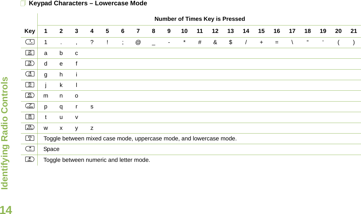 Identifying Radio ControlsEnglish14Keypad Characters – Lowercase ModeNumber of Times Key is PressedKey12345678910111213141516171819202111.,?!;@_-*#&amp;$/+=\“‘()2abc3def4gh i5jkl6mno7pqr s8tuv9wxyz0   Toggle between mixed case mode, uppercase mode, and lowercase mode.*Space#Toggle between numeric and letter mode. 