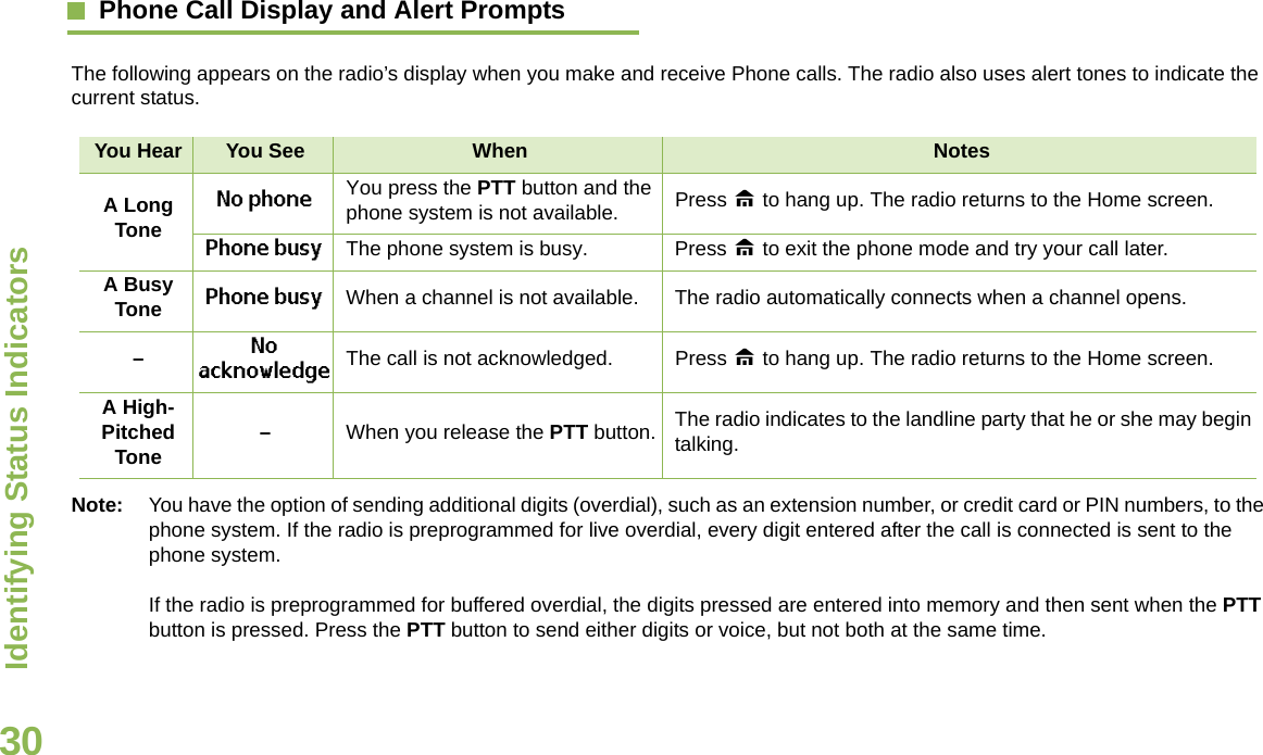 Identifying Status IndicatorsEnglish30Phone Call Display and Alert PromptsThe following appears on the radio’s display when you make and receive Phone calls. The radio also uses alert tones to indicate the current status.You Hear You See When NotesA Long ToneNo phone You press the PTT button and the phone system is not available. Press H to hang up. The radio returns to the Home screen.Phone busy The phone system is busy. Press H to exit the phone mode and try your call later.A Busy Tone Phone busy When a channel is not available. The radio automatically connects when a channel opens.–No acknowledge The call is not acknowledged. Press H to hang up. The radio returns to the Home screen.A High-Pitched Tone –When you release the PTT button. The radio indicates to the landline party that he or she may begin talking.Note: You have the option of sending additional digits (overdial), such as an extension number, or credit card or PIN numbers, to the phone system. If the radio is preprogrammed for live overdial, every digit entered after the call is connected is sent to the phone system.If the radio is preprogrammed for buffered overdial, the digits pressed are entered into memory and then sent when the PTT button is pressed. Press the PTT button to send either digits or voice, but not both at the same time.