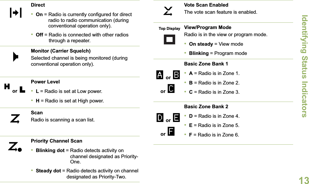 Identifying Status IndicatorsEnglish13Direct•On = Radio is currently configured for direct radio to radio communication (during conventional operation only).•Off = Radio is connected with other radios through a repeater.Monitor (Carrier Squelch)Selected channel is being monitored (during conventional operation only).Power Level•L = Radio is set at Low power.•H = Radio is set at High power.ScanRadio is scanning a scan list.Priority Channel Scan•Blinking dot = Radio detects activity on channel designated as Priority-One.•Steady dot = Radio detects activity on channel designated as Priority-Two.NMHor LJjVote Scan EnabledThe vote scan feature is enabled.View/Program ModeRadio is in the view or program mode.•On steady = View mode•Blinking = Program modeBasic Zone Bank 1•A = Radio is in Zone 1.•B = Radio is in Zone 2.•C = Radio is in Zone 3.Basic Zone Bank 2•D = Radio is in Zone 4.•E = Radio is in Zone 5.•F = Radio is in Zone 6.ITop DisplayAor Bor CDor Eor F