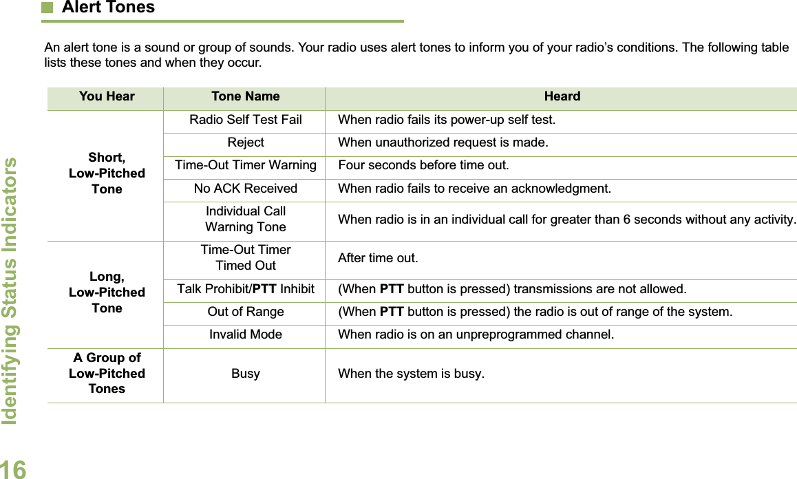 Identifying Status IndicatorsEnglish16Alert TonesAn alert tone is a sound or group of sounds. Your radio uses alert tones to inform you of your radio’s conditions. The following table lists these tones and when they occur.You Hear Tone Name HeardShort,Low-Pitched ToneRadio Self Test Fail When radio fails its power-up self test.Reject When unauthorized request is made.Time-Out Timer Warning Four seconds before time out.No ACK Received When radio fails to receive an acknowledgment.Individual Call Warning Tone When radio is in an individual call for greater than 6 seconds without any activity.Long, Low-Pitched ToneTime-Out Timer Timed Out After time out.Talk Prohibit/PTT Inhibit (When PTT button is pressed) transmissions are not allowed.Out of Range (When PTT button is pressed) the radio is out of range of the system.Invalid Mode When radio is on an unpreprogrammed channel.A Group of Low-Pitched TonesBusy When the system is busy.