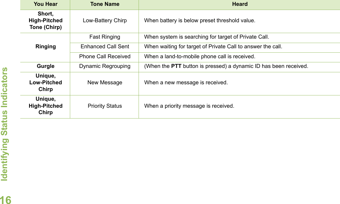 Identifying Status IndicatorsEnglish16Short,High-Pitched Tone (Chirp)Low-Battery Chirp When battery is below preset threshold value.RingingFast Ringing When system is searching for target of Private Call.Enhanced Call Sent When waiting for target of Private Call to answer the call.Phone Call Received When a land-to-mobile phone call is received.Gurgle Dynamic Regrouping (When the PTT button is pressed) a dynamic ID has been received.Unique, Low-Pitched ChirpNew Message When a new message is received.Unique, High-Pitched ChirpPriority Status When a priority message is received.You Hear Tone Name Heard