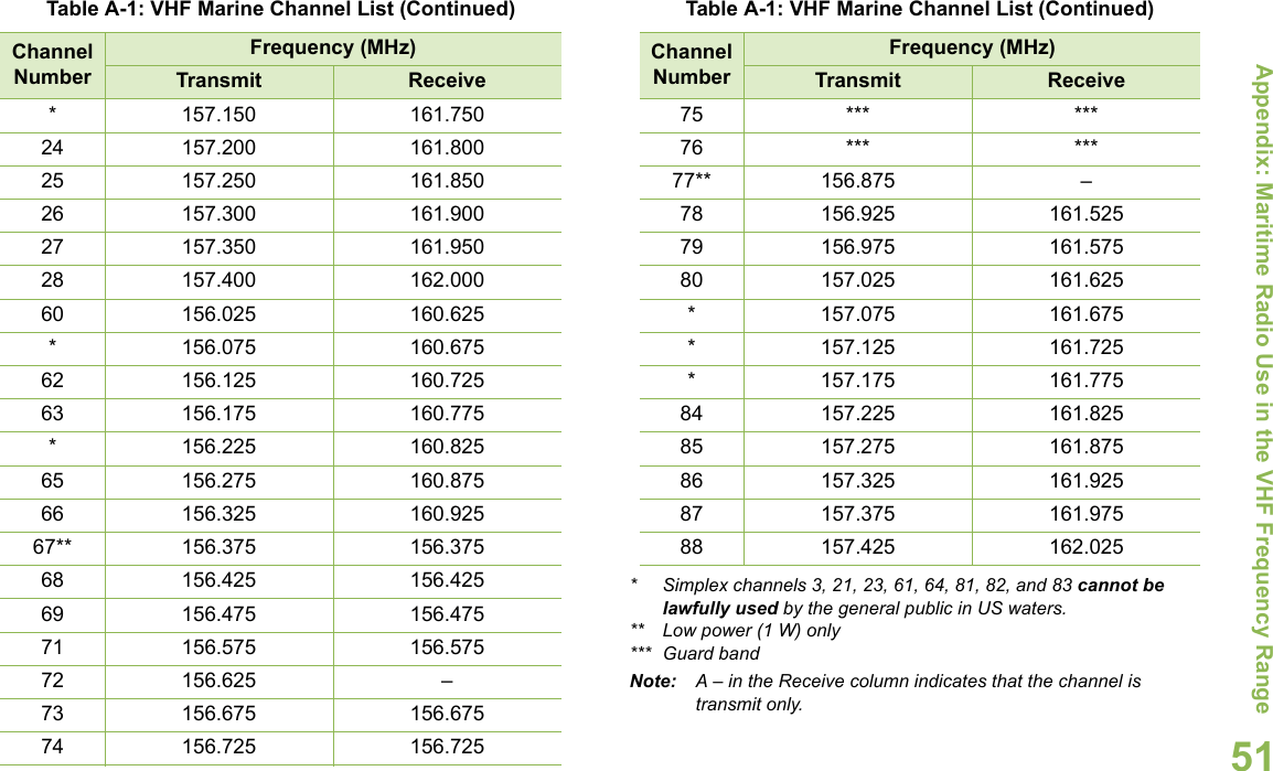 Appendix: Maritime Radio Use in the VHF Frequency RangeEnglish51* Simplex channels 3, 21, 23, 61, 64, 81, 82, and 83 cannot be lawfully used by the general public in US waters.** Low power (1 W) only*** Guard bandNote: A – in the Receive column indicates that the channel is transmit only.* 157.150 161.75024 157.200 161.80025 157.250 161.85026 157.300 161.90027 157.350 161.95028 157.400 162.00060 156.025 160.625* 156.075 160.67562 156.125 160.72563 156.175 160.775* 156.225 160.82565 156.275 160.87566 156.325 160.92567** 156.375 156.37568 156.425 156.42569 156.475 156.47571 156.575 156.57572 156.625 –73 156.675 156.67574 156.725 156.725Table A-1: VHF Marine Channel List (Continued)Channel NumberFrequency (MHz)Transmit Receive75 *** ***76 *** ***77** 156.875 –78 156.925 161.52579 156.975 161.57580 157.025 161.625* 157.075 161.675* 157.125 161.725* 157.175 161.77584 157.225 161.82585 157.275 161.87586 157.325 161.92587 157.375 161.97588 157.425 162.025Table A-1: VHF Marine Channel List (Continued)Channel NumberFrequency (MHz)Transmit Receive