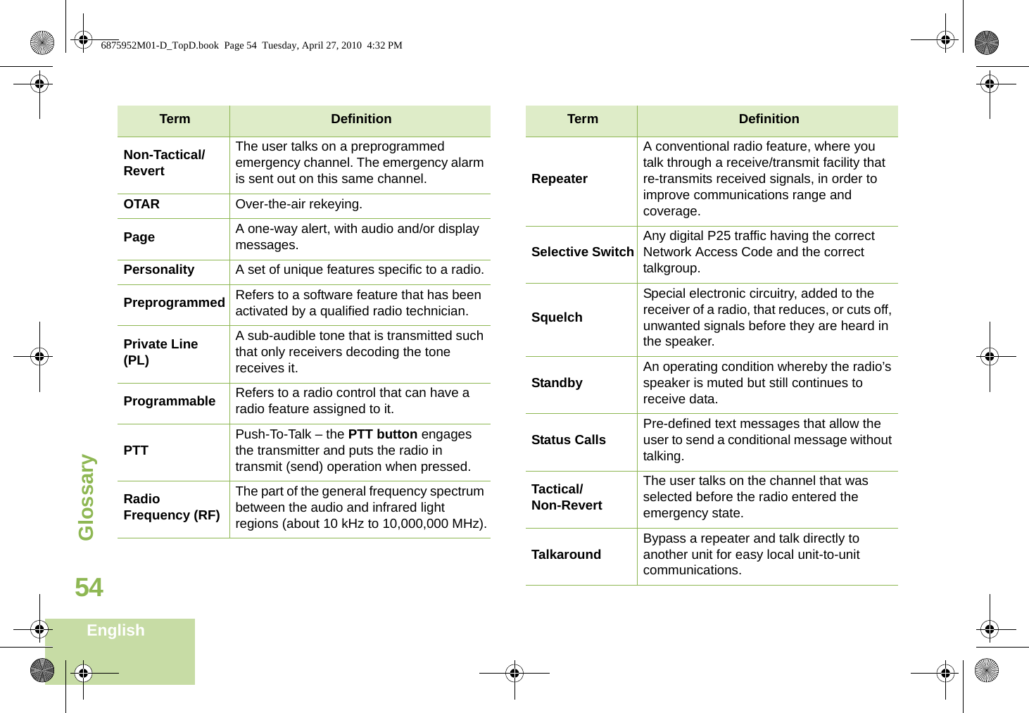 GlossaryEnglish54Non-Tactical/RevertThe user talks on a preprogrammed emergency channel. The emergency alarm is sent out on this same channel.OTAR Over-the-air rekeying.Page A one-way alert, with audio and/or display messages.Personality A set of unique features specific to a radio.Preprogrammed Refers to a software feature that has been activated by a qualified radio technician.Private Line (PL)A sub-audible tone that is transmitted such that only receivers decoding the tone receives it.Programmable Refers to a radio control that can have a radio feature assigned to it.PTT Push-To-Talk – the PTT button engages the transmitter and puts the radio in transmit (send) operation when pressed.Radio Frequency (RF)The part of the general frequency spectrum between the audio and infrared light regions (about 10 kHz to 10,000,000 MHz).Term DefinitionRepeaterA conventional radio feature, where you talk through a receive/transmit facility that re-transmits received signals, in order to improve communications range and coverage.Selective Switch Any digital P25 traffic having the correct Network Access Code and the correct talkgroup.SquelchSpecial electronic circuitry, added to the receiver of a radio, that reduces, or cuts off, unwanted signals before they are heard in the speaker.Standby An operating condition whereby the radio’s speaker is muted but still continues to receive data.Status Calls Pre-defined text messages that allow the user to send a conditional message without talking.Tactical/Non-RevertThe user talks on the channel that was selected before the radio entered the emergency state.Talkaround Bypass a repeater and talk directly to another unit for easy local unit-to-unit communications.Term Definition6875952M01-D_TopD.book  Page 54  Tuesday, April 27, 2010  4:32 PM