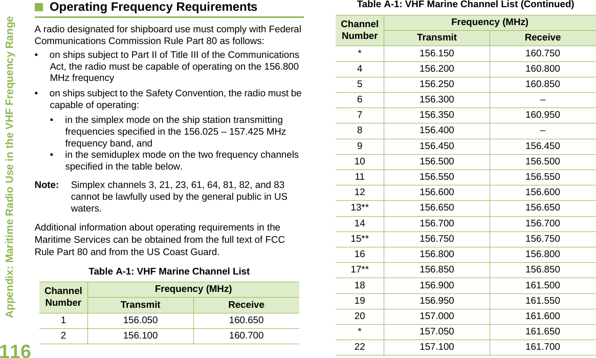 Appendix: Maritime Radio Use in the VHF Frequency RangeEnglish116Operating Frequency RequirementsA radio designated for shipboard use must comply with Federal Communications Commission Rule Part 80 as follows:• on ships subject to Part II of Title III of the Communications Act, the radio must be capable of operating on the 156.800 MHz frequency• on ships subject to the Safety Convention, the radio must be capable of operating:• in the simplex mode on the ship station transmitting frequencies specified in the 156.025 – 157.425 MHz frequency band, and• in the semiduplex mode on the two frequency channels specified in the table below.Note: Simplex channels 3, 21, 23, 61, 64, 81, 82, and 83 cannot be lawfully used by the general public in US waters.Additional information about operating requirements in the Maritime Services can be obtained from the full text of FCC Rule Part 80 and from the US Coast Guard.Table A-1: VHF Marine Channel ListChannel NumberFrequency (MHz)Transmit Receive1 156.050 160.6502 156.100 160.700* 156.150 160.7504 156.200 160.8005 156.250 160.8506 156.300 –7 156.350 160.9508 156.400 –9 156.450 156.45010 156.500 156.50011 156.550 156.55012 156.600 156.60013** 156.650 156.65014 156.700 156.70015** 156.750 156.75016 156.800 156.80017** 156.850 156.85018 156.900 161.50019 156.950 161.55020 157.000 161.600* 157.050 161.65022 157.100 161.700Table A-1: VHF Marine Channel List (Continued)Channel NumberFrequency (MHz)Transmit Receive