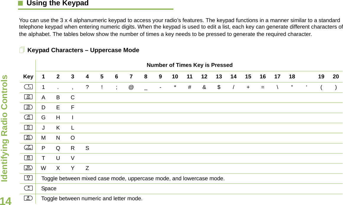 Identifying Radio ControlsEnglish14Using the KeypadYou can use the 3 x 4 alphanumeric keypad to access your radio’s features. The keypad functions in a manner similar to a standard telephone keypad when entering numeric digits. When the keypad is used to edit a list, each key can generate different characters of the alphabet. The tables below show the number of times a key needs to be pressed to generate the required character.Keypad Characters – Uppercase ModeNumber of Times Key is PressedKey123456789101112131415161718 192011.,?!;@_-*#&amp;$/+=\“‘()2ABC3DEF4GH I5JKL6MNO7PQRS8TUV9WX Y Z0   Toggle between mixed case mode, uppercase mode, and lowercase mode.*Space#Toggle between numeric and letter mode. 