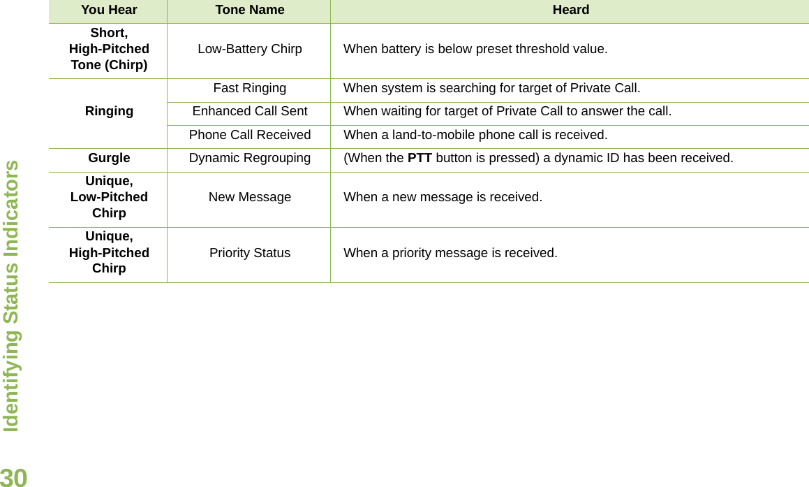 Identifying Status IndicatorsEnglish30Short,High-Pitched Tone (Chirp) Low-Battery Chirp When battery is below preset threshold value.RingingFast Ringing When system is searching for target of Private Call.Enhanced Call Sent When waiting for target of Private Call to answer the call.Phone Call Received When a land-to-mobile phone call is received.Gurgle Dynamic Regrouping (When the PTT button is pressed) a dynamic ID has been received.Unique, Low-Pitched Chirp New Message When a new message is received.Unique, High-Pitched Chirp Priority Status When a priority message is received.You Hear Tone Name Heard