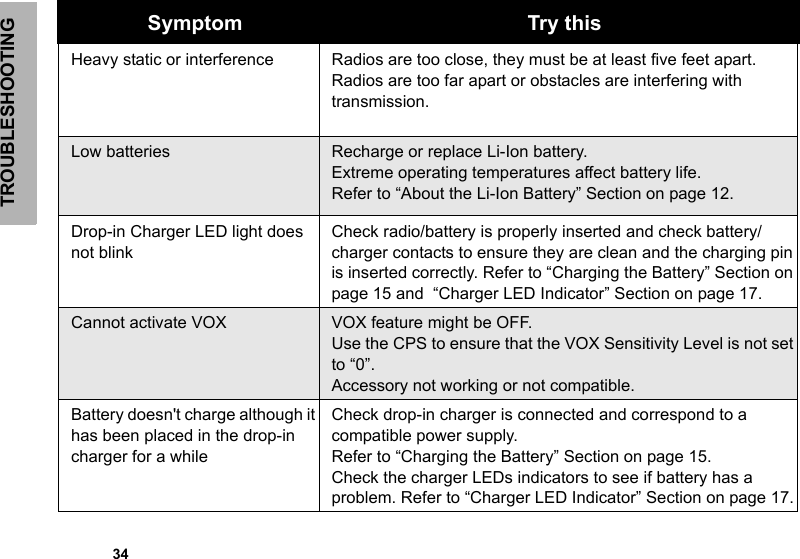 TROUBLESHOOTING            34Heavy static or interference Radios are too close, they must be at least five feet apart. Radios are too far apart or obstacles are interfering with transmission. Low batteries Recharge or replace Li-Ion battery.  Extreme operating temperatures affect battery life. Refer to “About the Li-Ion Battery” Section on page 12.Drop-in Charger LED light does not blinkCheck radio/battery is properly inserted and check battery/charger contacts to ensure they are clean and the charging pin is inserted correctly. Refer to “Charging the Battery” Section on page 15 and  “Charger LED Indicator” Section on page 17.Cannot activate VOX VOX feature might be OFF. Use the CPS to ensure that the VOX Sensitivity Level is not set to “0”. Accessory not working or not compatible.Battery doesn&apos;t charge although it has been placed in the drop-in charger for a whileCheck drop-in charger is connected and correspond to a compatible power supply. Refer to “Charging the Battery” Section on page 15.Check the charger LEDs indicators to see if battery has a problem. Refer to “Charger LED Indicator” Section on page 17.Symptom Try this