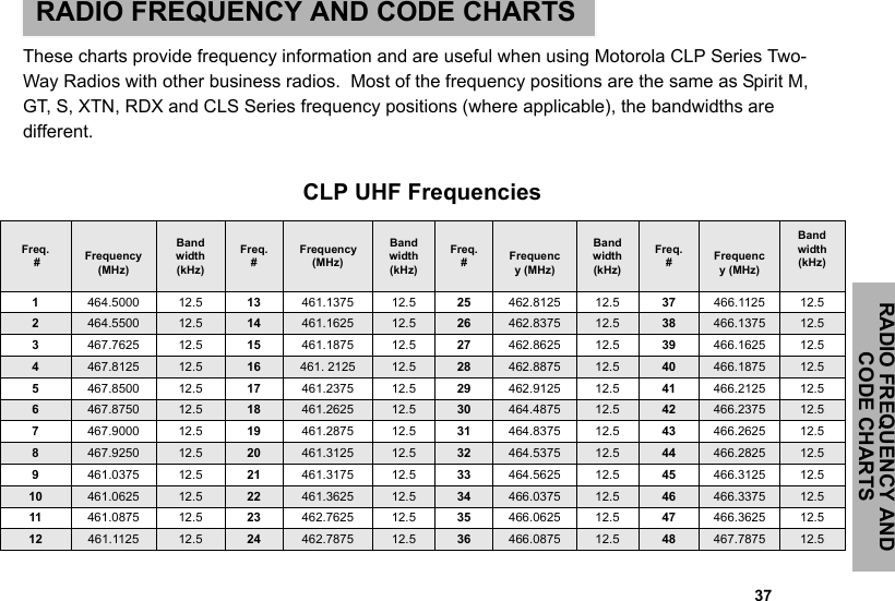                                                                                                                                                            37RADIO FREQUENCY AND CODE CHARTSRADIO FREQUENCY AND CODE CHARTSThese charts provide frequency information and are useful when using Motorola CLP Series Two-Way Radios with other business radios.  Most of the frequency positions are the same as Spirit M, GT, S, XTN, RDX and CLS Series frequency positions (where applicable), the bandwidths are different. CLP UHF FrequenciesFreq. # Frequency (MHz)Bandwidth(kHz)Freq. # Frequency (MHz)Bandwidth(kHz)Freq. # Frequency (MHz)Bandwidth(kHz)Freq. # Frequency (MHz)Bandwidth(kHz)1464.5000 12.5 13 461.1375 12.5 25 462.8125 12.5 37 466.1125 12.52464.5500 12.5 14 461.1625 12.5 26 462.8375 12.5 38 466.1375 12.53467.7625 12.5 15 461.1875 12.5 27 462.8625 12.5 39 466.1625 12.54467.8125 12.5 16 461. 2125 12.5 28 462.8875 12.5 40 466.1875 12.55467.8500 12.5 17 461.2375 12.5 29 462.9125 12.5 41 466.2125 12.56467.8750 12.5 18 461.2625 12.5 30 464.4875 12.5 42 466.2375 12.57467.9000 12.5 19 461.2875 12.5 31 464.8375 12.5 43 466.2625 12.58467.9250 12.5 20 461.3125 12.5 32 464.5375 12.5 44 466.2825 12.59461.0375 12.5 21 461.3175 12.5 33 464.5625 12.5 45 466.3125 12.510 461.0625 12.5 22 461.3625 12.5 34 466.0375 12.5 46 466.3375 12.511 461.0875 12.5 23 462.7625 12.5 35 466.0625 12.5 47 466.3625 12.512 461.1125 12.5 24 462.7875 12.5 36 466.0875 12.5 48 467.7875 12.5