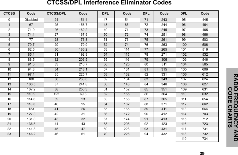                                                                                                                                                            39RADIO FREQUENCY AND CODE CHARTS                                                                                                                                                                                                                                                                                                                                                                                                                                                                                                                                                                        CTCSS/DPL Interference Eliminator CodesCTCSS Code CTCSS/DPL Code DPL  Code DPL Code DPL Code0Disabled 24 151.4 47 54 71 243 95 445167 25 156.7 48 65 72 244 96 464271.9 26 162.2 49 71 73 245 97 465374.4 27 167.9 50 72 74 251 98 466477 28 173.8 51 73 75 261 99 503579.7 29 179.9 52 74 76 263 100 506682.5 30 186.2 53 114 77 265 101 516785.4 31 192.8 54 115 78 271 102 532888.5 32 203.5 55 116 79 306 103 546991.5 33 210.7 56 125 80 311 104 56510 94.8 34 218.1 57 131 81 315 105 60611 97.4 35 225.7 58 132 82 331 106 61212 100 36 233.6 59 134 83 343 107 62413 103.5 37 241.8 60 143 84 346 108 62714 107.2 38 250.3 61 152 85 351 109 63115 110.9 122 69.3 62 155 86 364 11 0 63216 114.8 39 23 63 156 87 365 111 65417 118.8 40 25 64 162 88 371 112 66218 123 41 26 65 165 89 411 113 66419 127.3 42 31 66 172 90 412 114 70320 131.8 43 32 67 174 91 413 115 71221 136.5 44 43 68 205 92 423 116 72322 141.3 45 47 69 223 93 431 117 73123 146.2 46 51 70 226 94 432 118 732119 734