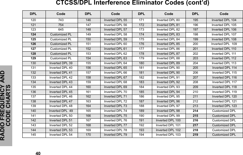 RADIO FREQUENCY AND CODE CHARTS            40CTCSS/DPL Interference Eliminator Codes (cont’d)DPL Code DPL Code DPL  Code DPL Code120 743 146 Inverted DPL 55 171 Inverted DPL 80 195 Inverted DPL 104121 754 147 Inverted DPL 56 172 Inverted DPL 81 196 Inverted DPL 105123 645 148 Inverted DPL 57 173 Inverted DPL 82 197 Inverted DPL 106124 Customized PL 149 Inverted DPL 58 174 Inverted DPL 83 198 Inverted DPL 107125 Customized PL 150 Inverted DPL 59 175 Inverted DPL 84 199 Inverted DPL 108126 Customized PL 151 Inverted DPL 60 176 Inverted DPL 85 200 Inverted DPL  109127 Customized PL 152 Inverted DPL 61 177 Inverted DPL 86 201 Inverted DPL 110128 Customized PL 153 Inverted DPL 62 178 Inverted DPL 87 202 Inverted DPL 111129 Customized PL 154 Inverted DPL 63 179 Inverted DPL 88 203 Inverted DPL 112130 Inverted DPL 39 155 Inverted DPL 64 180 Inverted DPL 89 204 Inverted DPL 113131 Inverted DPL 40 156 Inverted DPL 65 181 Inverted DPL 90 205  Inverted DPL 114132 Inverted DPL 41 157 Inverted DPL 66 181 Inverted DPL 90 206  Inverted DPL 115133 Inverted DPL 42 158 Inverted DPL 67 182 Inverted DPL 91 207  Inverted DPL 116134 Inverted DPL 43 159 Inverted DPL 68 183 Inverted DPL 92 208  Inverted DPL 117135 Inverted DPL 44 160 Inverted DPL 69 184 Inverted DPL 93 209  Inverted DPL 118136 Inverted DPL 45 161 Inverted DPL 70 185 Inverted DPL 94 210  Inverted DPL 119137 Inverted DPL 46 162 Inverted DPL 71 186 Inverted DPL 95 211  Inverted DPL 120138 Inverted DPL 47 163 Inverted DPL 72 187 Inverted DPL 96 212  Inverted DPL 121139 Inverted DPL 48 164 Inverted DPL 73 188 Inverted DPL 97 213  Inverted DPL 123140 Inverted DPL  49 165 Inverted DPL 74 189 Inverted DPL 98 214 Customized DPL141 Inverted DPL 50 166 Inverted DPL 75 190 Inverted DPL 99 215 Customized DPL142 Inverted DPL 51 167 Inverted DPL 76 191 Inverted DPL 100 216 Customized DPL143 Inverted DPL 52 168 Inverted DPL 77 192 Inverted DPL 101 217 Customized DPL144 Inverted DPL 53 169 Inverted DPL 78 193 Inverted DPL 102 218 Customized DPL145 Inverted DPL 54 170 Inverted DPL 79 194 Inverted DPL 103 219 Customized DPL