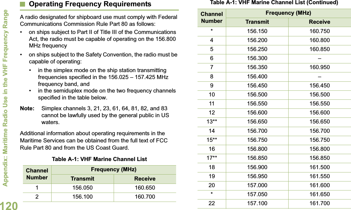 Appendix: Maritime Radio Use in the VHF Frequency RangeEnglish120Operating Frequency RequirementsA radio designated for shipboard use must comply with Federal Communications Commission Rule Part 80 as follows:• on ships subject to Part II of Title III of the Communications Act, the radio must be capable of operating on the 156.800 MHz frequency• on ships subject to the Safety Convention, the radio must be capable of operating:• in the simplex mode on the ship station transmitting frequencies specified in the 156.025 – 157.425 MHz frequency band, and• in the semiduplex mode on the two frequency channels specified in the table below.Note: Simplex channels 3, 21, 23, 61, 64, 81, 82, and 83 cannot be lawfully used by the general public in US waters.Additional information about operating requirements in the Maritime Services can be obtained from the full text of FCC Rule Part 80 and from the US Coast Guard.Table A-1: VHF Marine Channel ListChannel NumberFrequency (MHz)Transmit Receive1 156.050 160.6502 156.100 160.700* 156.150 160.7504 156.200 160.8005 156.250 160.8506 156.300 –7 156.350 160.9508 156.400 –9 156.450 156.45010 156.500 156.50011 156.550 156.55012 156.600 156.60013** 156.650 156.65014 156.700 156.70015** 156.750 156.75016 156.800 156.80017** 156.850 156.85018 156.900 161.50019 156.950 161.55020 157.000 161.600* 157.050 161.65022 157.100 161.700Table A-1: VHF Marine Channel List (Continued)Channel NumberFrequency (MHz)Transmit Receive
