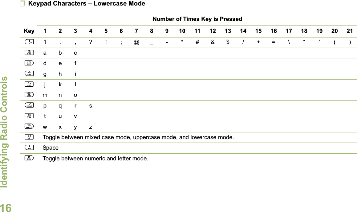 Identifying Radio ControlsEnglish16Keypad Characters – Lowercase ModeNumber of Times Key is PressedKey12345678910111213141516171819202111. ,?! ;@_-*#&amp;$/+=\ “ ‘ ()2abc3de f4gh i5jkl6mn o7pqr s8tuv9wxyz0   Toggle between mixed case mode, uppercase mode, and lowercase mode.*Space#Toggle between numeric and letter mode. 