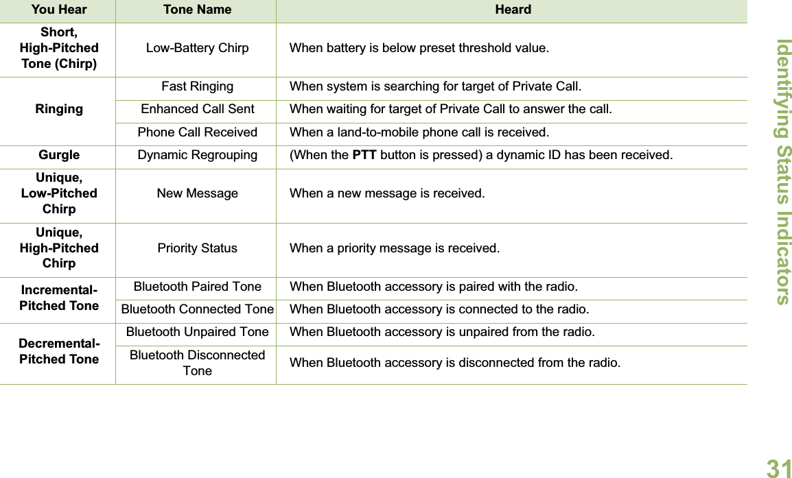 Identifying Status IndicatorsEnglish31Short,High-Pitched Tone (Chirp)Low-Battery Chirp When battery is below preset threshold value.RingingFast Ringing When system is searching for target of Private Call.Enhanced Call Sent When waiting for target of Private Call to answer the call.Phone Call Received When a land-to-mobile phone call is received.Gurgle Dynamic Regrouping (When the PTT button is pressed) a dynamic ID has been received.Unique, Low-Pitched ChirpNew Message When a new message is received.Unique, High-Pitched ChirpPriority Status When a priority message is received.Incremental-Pitched ToneBluetooth Paired Tone When Bluetooth accessory is paired with the radio.Bluetooth Connected Tone When Bluetooth accessory is connected to the radio.Decremental-Pitched ToneBluetooth Unpaired Tone When Bluetooth accessory is unpaired from the radio.Bluetooth Disconnected Tone When Bluetooth accessory is disconnected from the radio.You Hear Tone Name Heard