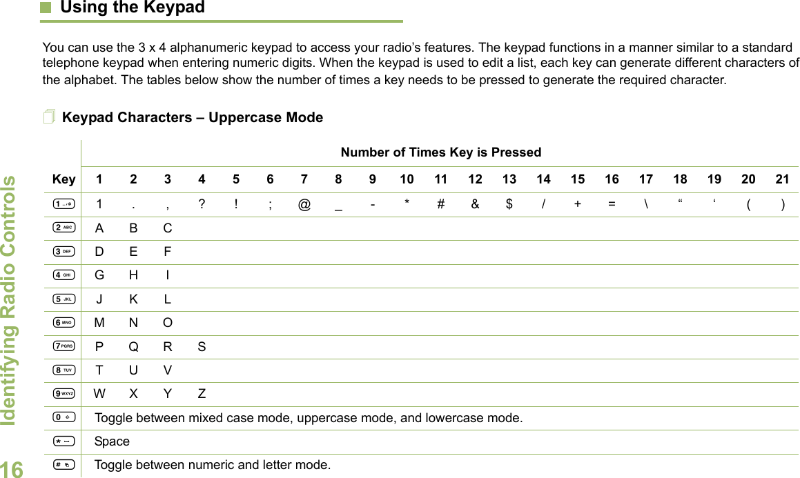 Identifying Radio ControlsEnglish16Using the KeypadYou can use the 3 x 4 alphanumeric keypad to access your radio’s features. The keypad functions in a manner similar to a standard telephone keypad when entering numeric digits. When the keypad is used to edit a list, each key can generate different characters of the alphabet. The tables below show the number of times a key needs to be pressed to generate the required character.Keypad Characters – Uppercase ModeNumber of Times Key is PressedKey12345678910111213141516171819202111. ,?! ;@_-*#&amp;$/+=\“ ‘ ()2ABC3DEF4GH I5JKL6MNO7PQRS8TUV9WX Y Z0   Toggle between mixed case mode, uppercase mode, and lowercase mode.*Space#Toggle between numeric and letter mode. 