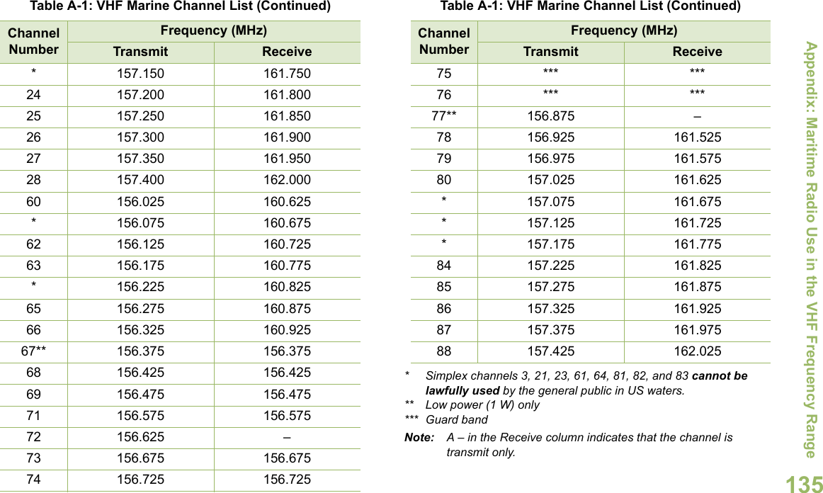 Appendix: Maritime Radio Use in the VHF Frequency RangeEnglish135* Simplex channels 3, 21, 23, 61, 64, 81, 82, and 83 cannot be lawfully used by the general public in US waters.** Low power (1 W) only*** Guard bandNote: A – in the Receive column indicates that the channel is transmit only.* 157.150 161.75024 157.200 161.80025 157.250 161.85026 157.300 161.90027 157.350 161.95028 157.400 162.00060 156.025 160.625* 156.075 160.67562 156.125 160.72563 156.175 160.775* 156.225 160.82565 156.275 160.87566 156.325 160.92567** 156.375 156.37568 156.425 156.42569 156.475 156.47571 156.575 156.57572 156.625 –73 156.675 156.67574 156.725 156.725Table A-1: VHF Marine Channel List (Continued)Channel NumberFrequency (MHz)Transmit Receive75 *** ***76 *** ***77** 156.875 –78 156.925 161.52579 156.975 161.57580 157.025 161.625* 157.075 161.675* 157.125 161.725* 157.175 161.77584 157.225 161.82585 157.275 161.87586 157.325 161.92587 157.375 161.97588 157.425 162.025Table A-1: VHF Marine Channel List (Continued)Channel NumberFrequency (MHz)Transmit Receive